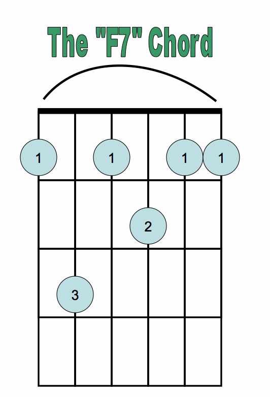 F7 Chord